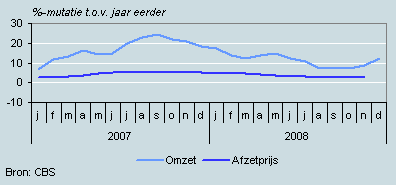 Omzet en afzetprijs (3-maandsvoortschrijdendgemiddelde)
