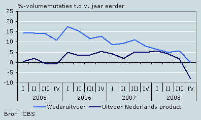 Ontwikkeling uitvoer goederen Nederland