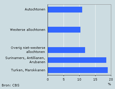 Ernstig overgewicht bij 25-plussers (gecorrigeerd voor leeftijdsverschillen), 2007/2008
