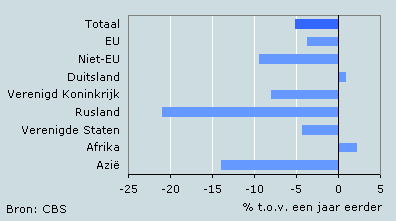 Ontwikkeling uitvoerwaarde per regio, vierde kwartaal 2008