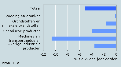 Ontwikkeling uitvoerwaarde per productcategorie, vierde kwartaal 2008