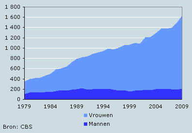 100-plussers naar geslacht 1979–2009