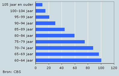 Aantal mannen per 100 vrouwen, 2009