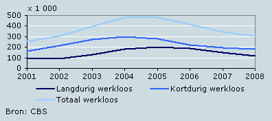 Werkloze beroepsbevolking naar werkloosheidsduur