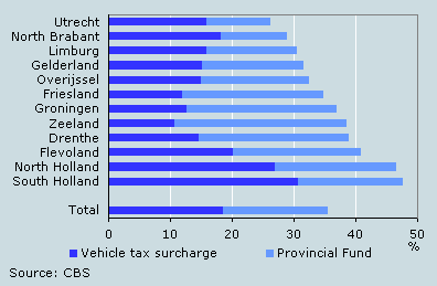 Share road tax surcharge and Provincial fund in provincial budgets, 2009
