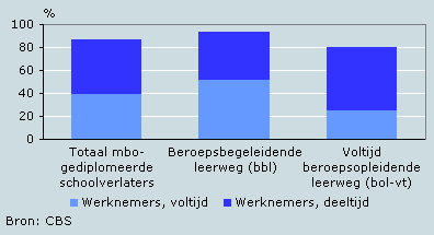 Mbo-gediplomeerde schoolverlaters uit 2004/’05 met een baan als werknemer, eind september 2005
