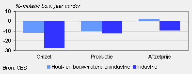 Omzet, productie en afzetprijs (februari 2009)