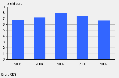 Investeringen in de industrie (2009 is verwachting)