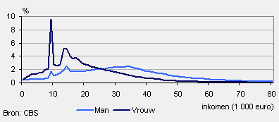 Inkomensverdeling naar geslacht, 2007*