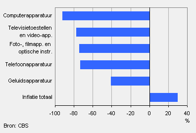 Prijsontwikkeling consumentenelektronica, 1996-2008