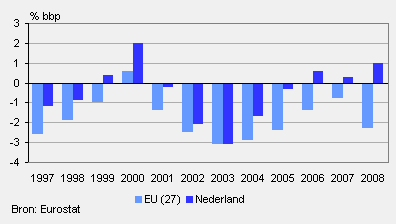 Overheidssaldo Nederland en EU