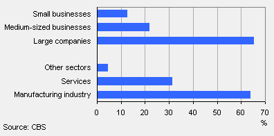 Distribution of labour years R&D by sector and company size, 2007