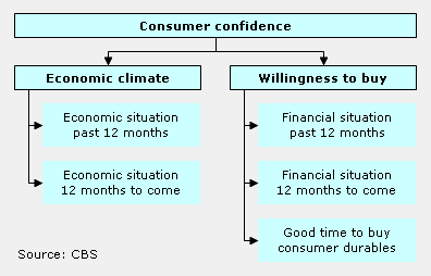 Indicators consumer confidence