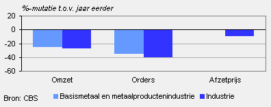 Omzet, orders en afzetprijs (maart 2009)
