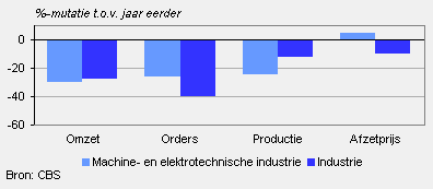 Omzet, orders, productie en afzetprijs (maart 2009)