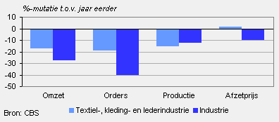 Omzet, productie en afzetprijs (maart 2009)
