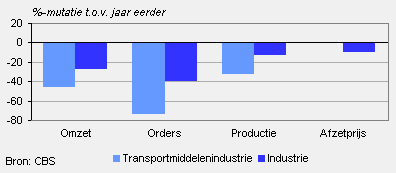 Omzet, orders, productie en afzetprijs (maart 2009)