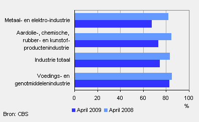 Bezettingsgraad Nederlandse industrie per branche