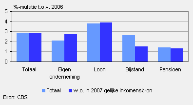 Koopkrachtverandering 2007* naar voornaamste inkomensbron in 2006