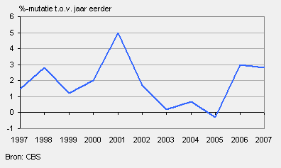 Koopkrachtontwikkeling 1997-2007*