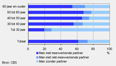 Boeren en levenspartner per leeftijdsklasse, 2008