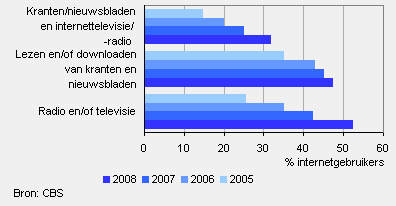 Mediagebruik internet, 2005-2008
