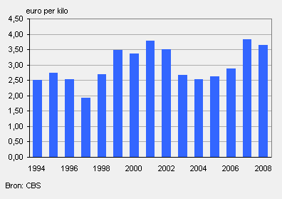 aanvoerprijzen garnalen per jaar