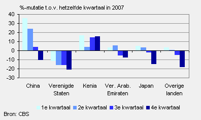 Ontwikkeling vrachtvervoer Nederlandse vliegvelden; top 5 herkomst/bestemming, 2008