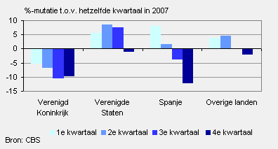 Ontwikkeling passagiersvervoer Nederlandse vliegvelden; top 3 herkomst/bestemming, 2008