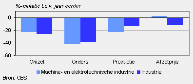 Omzet, orders, productie en afzetprijs (april 2009)