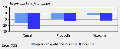 Omzet, productie en afzetprijs (april 2009)