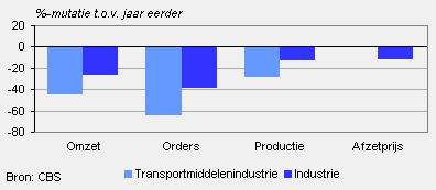 Omzet, orders, productie en afzetprijs (april 2009)