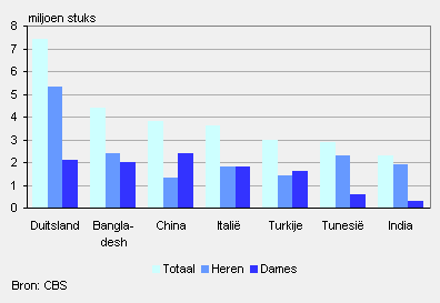 2009-invoer-spijkerbroeken-enkele-landen