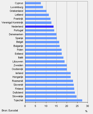 Aandeel industrie in de totale economie, 2007