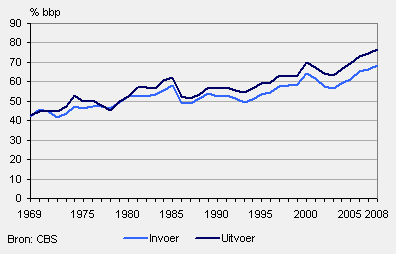 Invoer en uitvoer, 1969-2008