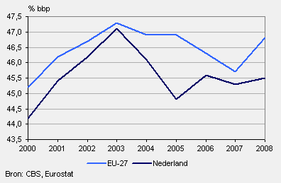 Overheidsuitgaven Nederland en EU, 2000-2008