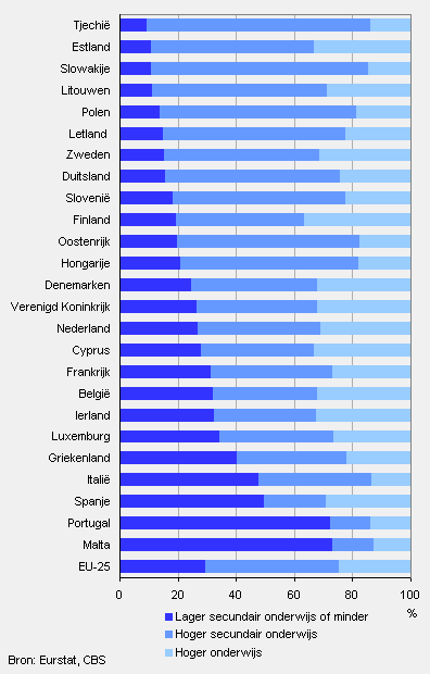 Onderwijsniveau van de bevolking van 25-64 jaar, 2007