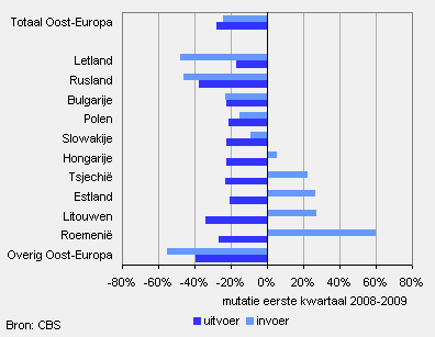 2009 verschil waarde handel oost europa