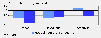 Omzet, productie en afzetprijs (mei 2009)