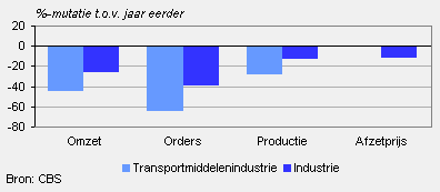 Omzet, orders, productie en afzetprijs (mei 2009)