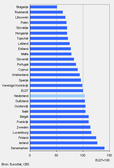 Prijsniveau totale bestedingen huishoudens Europa, 2008