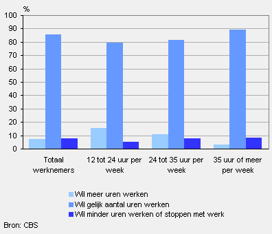 Werknemers naar meer of minder willen werken, 2008