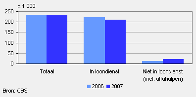 Voltijdbanen bij instellingen in ouderen- en thuiszorg, 2006 en 2007