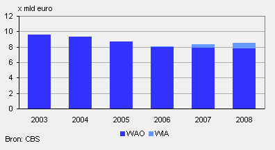 Uitgaven aan WAO- en WIA-uitkeringen