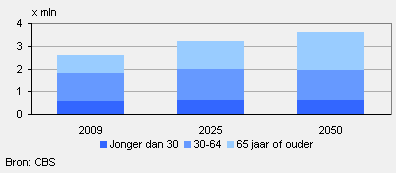 Aantal alleenwonenden per leeftijdsgroep