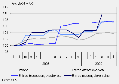 Prijsontwikkeling entreekosten, 2008-2009