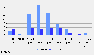 Aantal slachtoffers van moord en doodslag naar leeftijd en geslacht, 2008