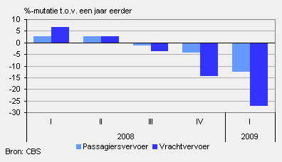 Luchtvervoer Nederlandse luchthavens