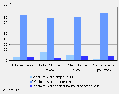 Workers who want to work longer or shorter hours, 2008