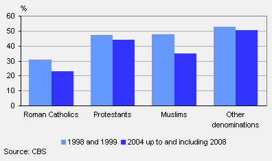 Proportion attending religious meetings at least once a month
